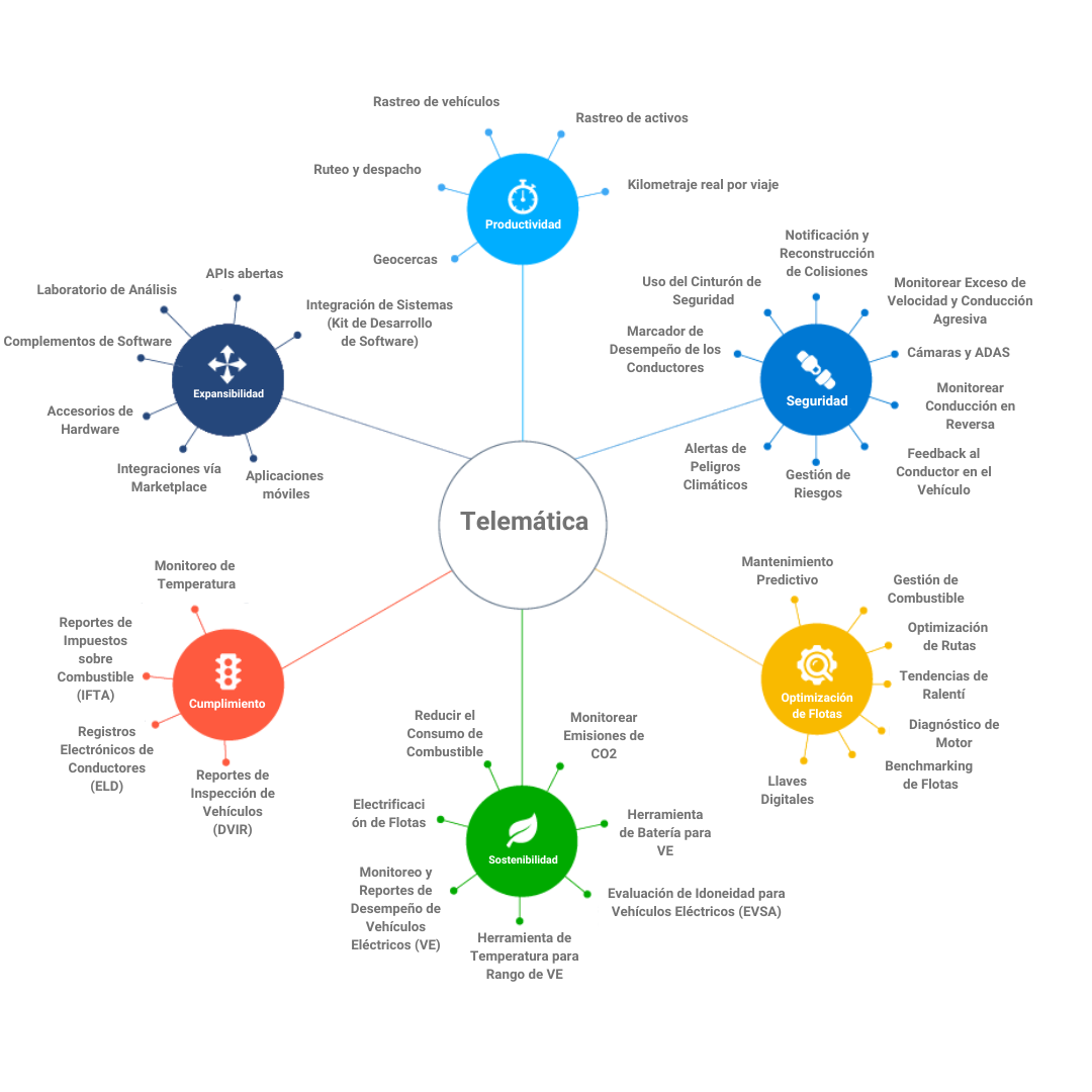 Infografía centralizada que detalla los múltiples beneficios y áreas de aplicación de la telemática en la gestión de flotas: productividad, seguridad, optimización de flotas, cumplimiento, sostenibilidad y expansibilidad